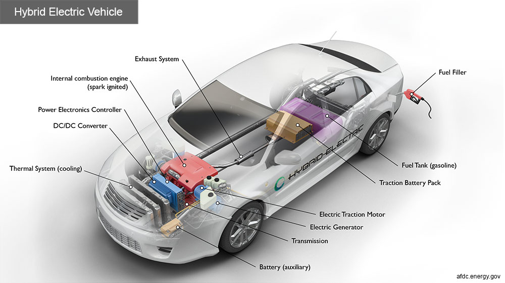 Schematic of Hybrid Auto adapted from epa.gov image